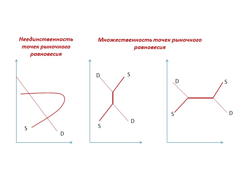 D D D S S S D D S S Неединственность точек рыночного равновесия